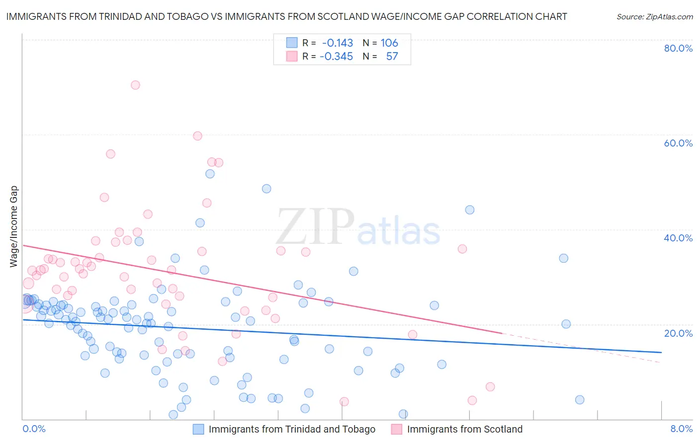 Immigrants from Trinidad and Tobago vs Immigrants from Scotland Wage/Income Gap