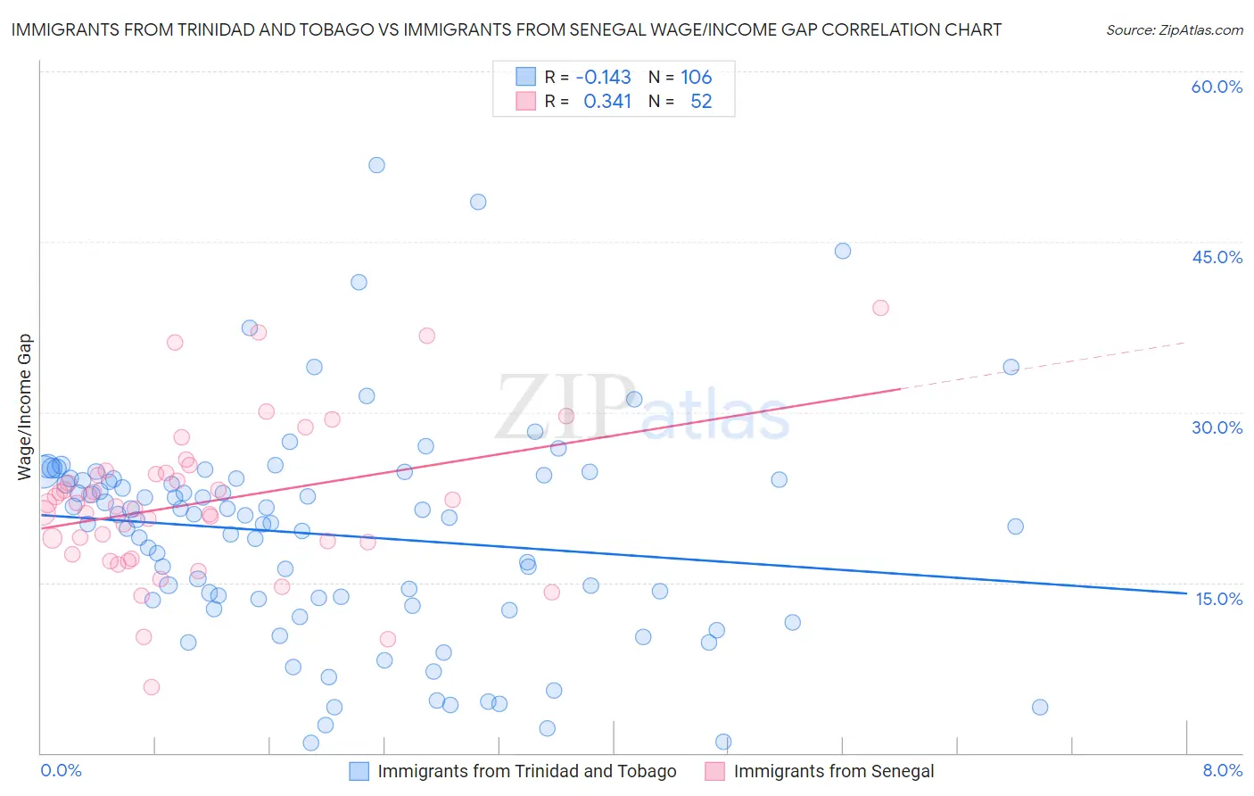 Immigrants from Trinidad and Tobago vs Immigrants from Senegal Wage/Income Gap