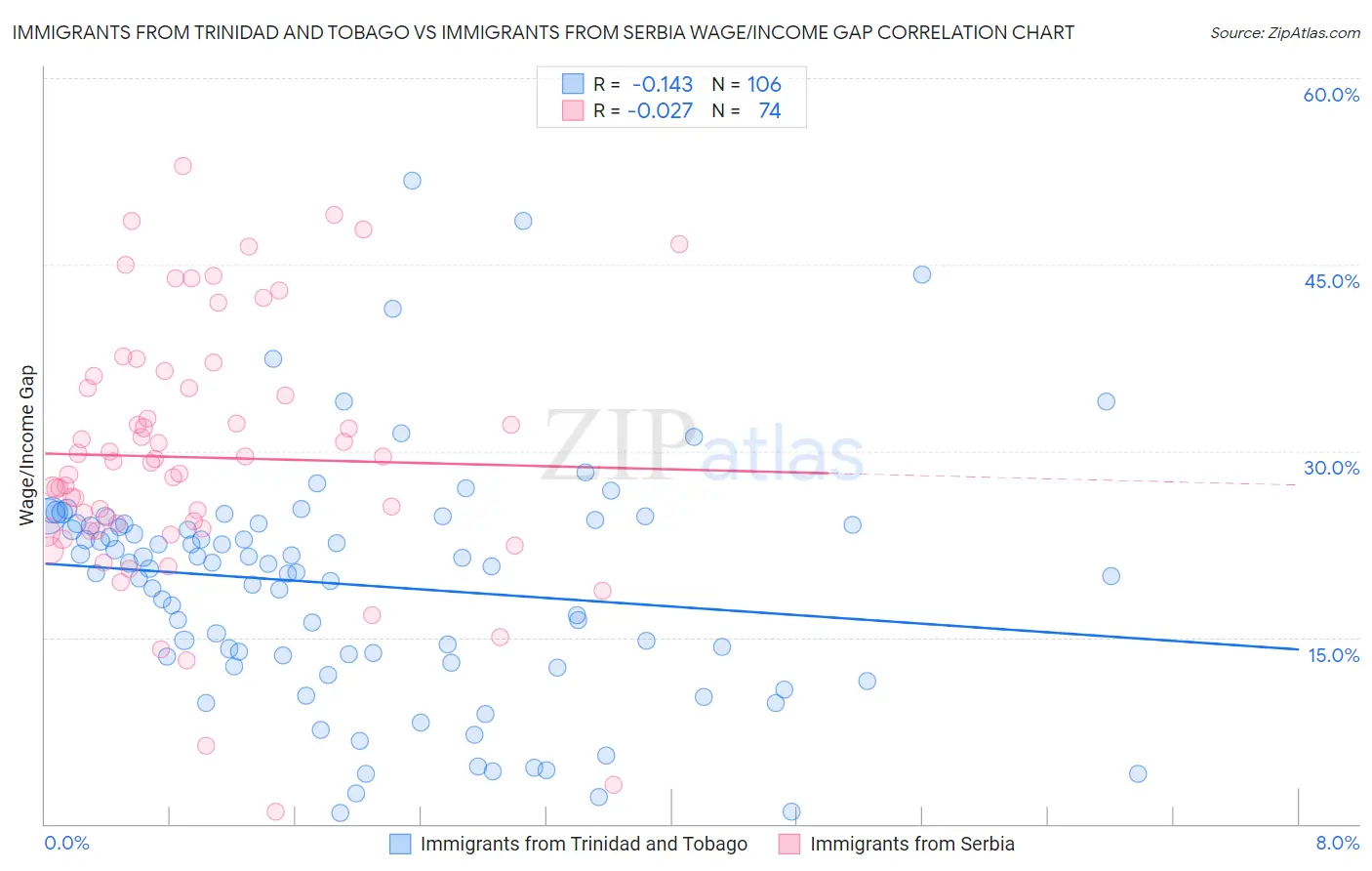 Immigrants from Trinidad and Tobago vs Immigrants from Serbia Wage/Income Gap