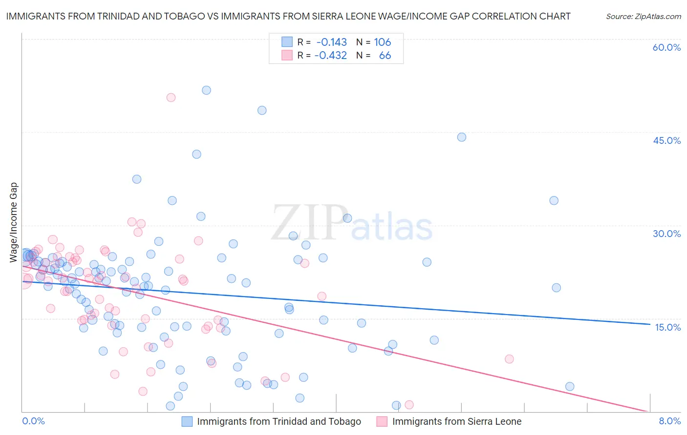 Immigrants from Trinidad and Tobago vs Immigrants from Sierra Leone Wage/Income Gap