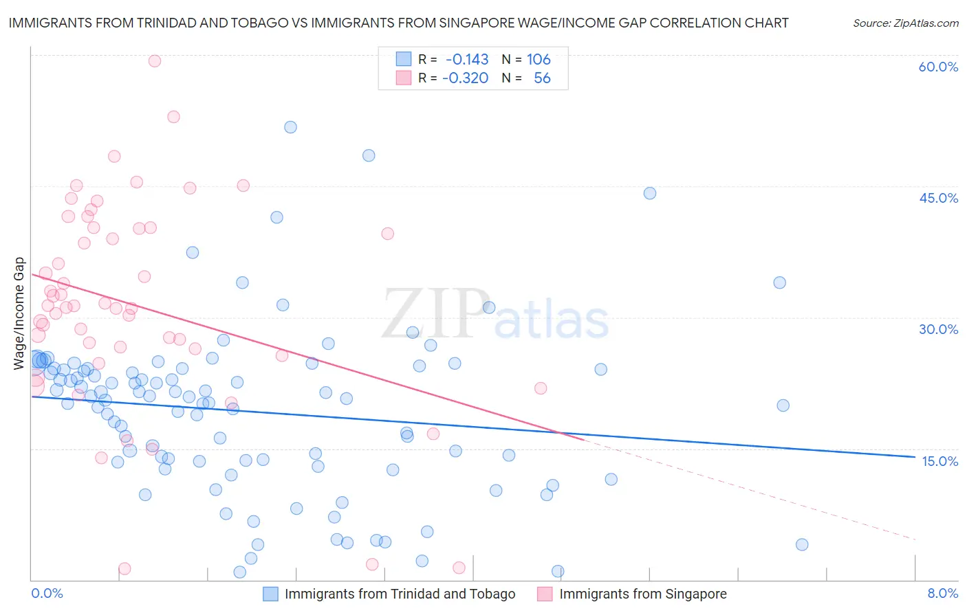 Immigrants from Trinidad and Tobago vs Immigrants from Singapore Wage/Income Gap