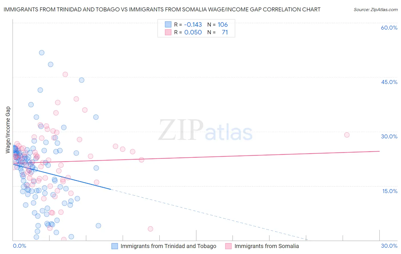 Immigrants from Trinidad and Tobago vs Immigrants from Somalia Wage/Income Gap