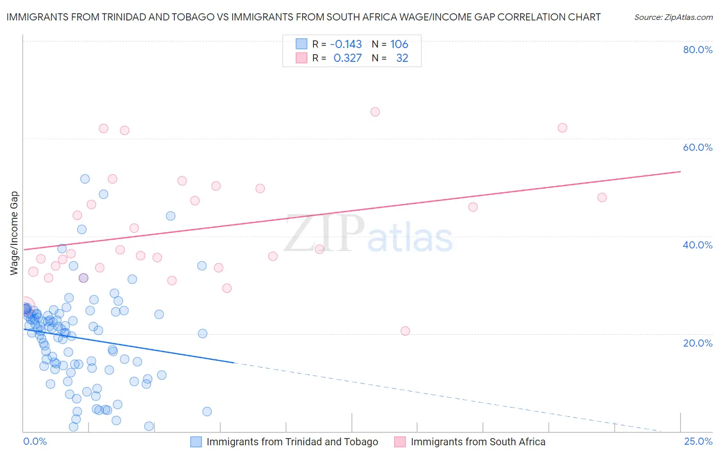 Immigrants from Trinidad and Tobago vs Immigrants from South Africa Wage/Income Gap