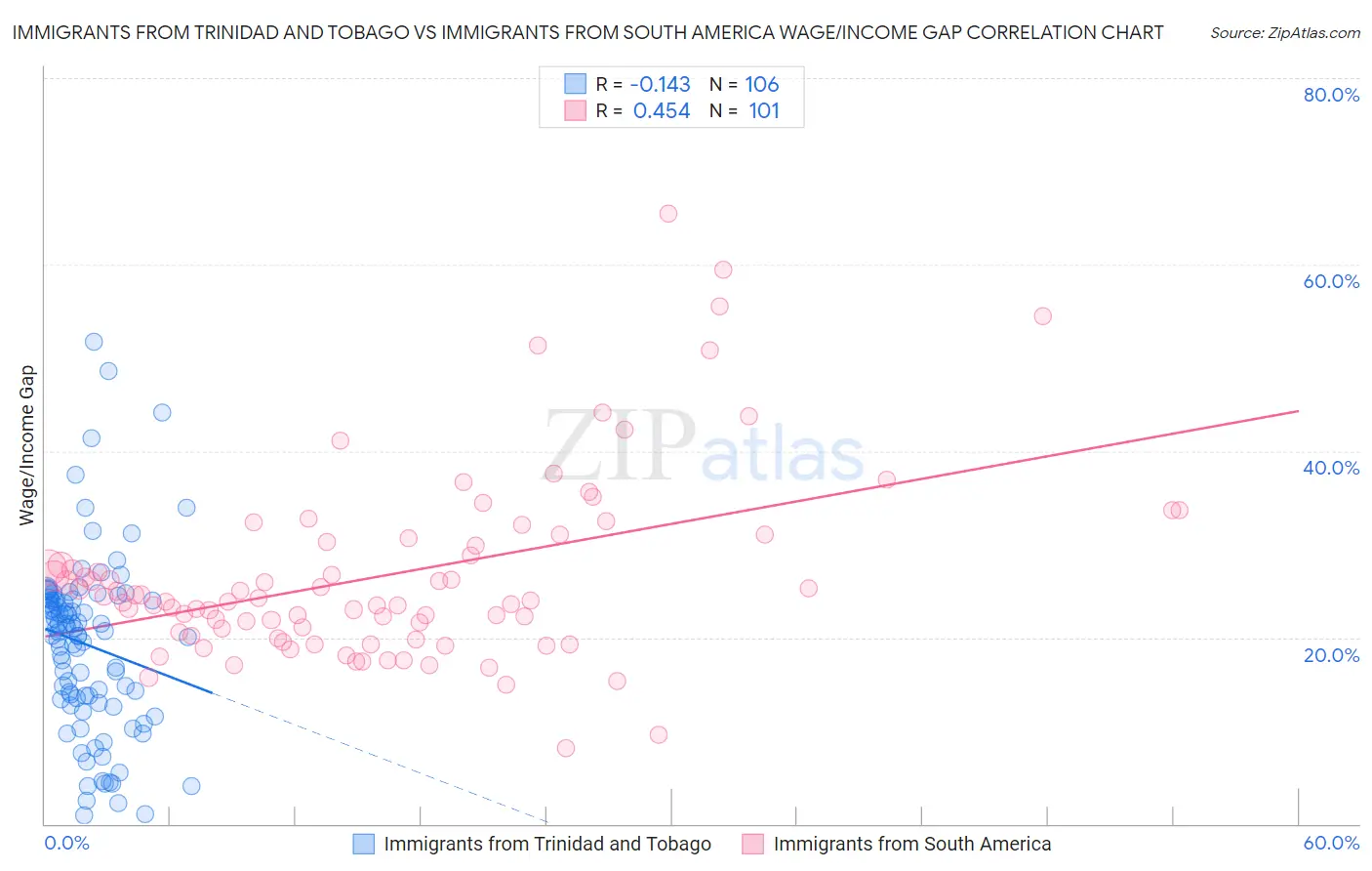 Immigrants from Trinidad and Tobago vs Immigrants from South America Wage/Income Gap