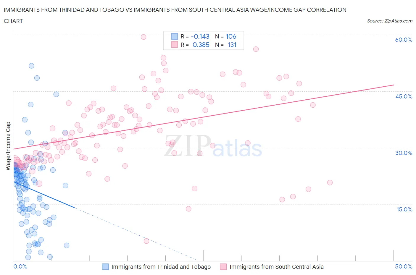 Immigrants from Trinidad and Tobago vs Immigrants from South Central Asia Wage/Income Gap