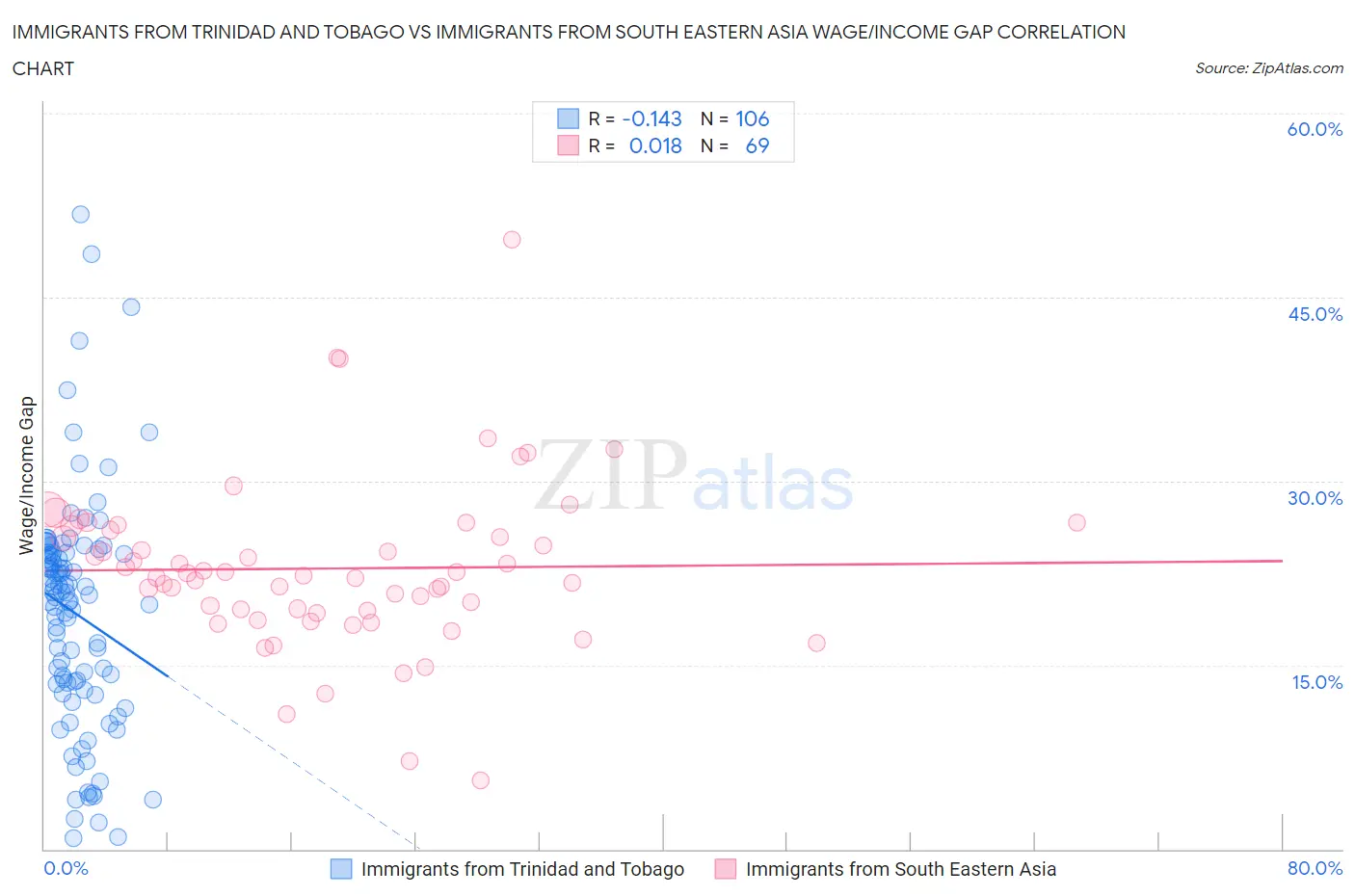 Immigrants from Trinidad and Tobago vs Immigrants from South Eastern Asia Wage/Income Gap