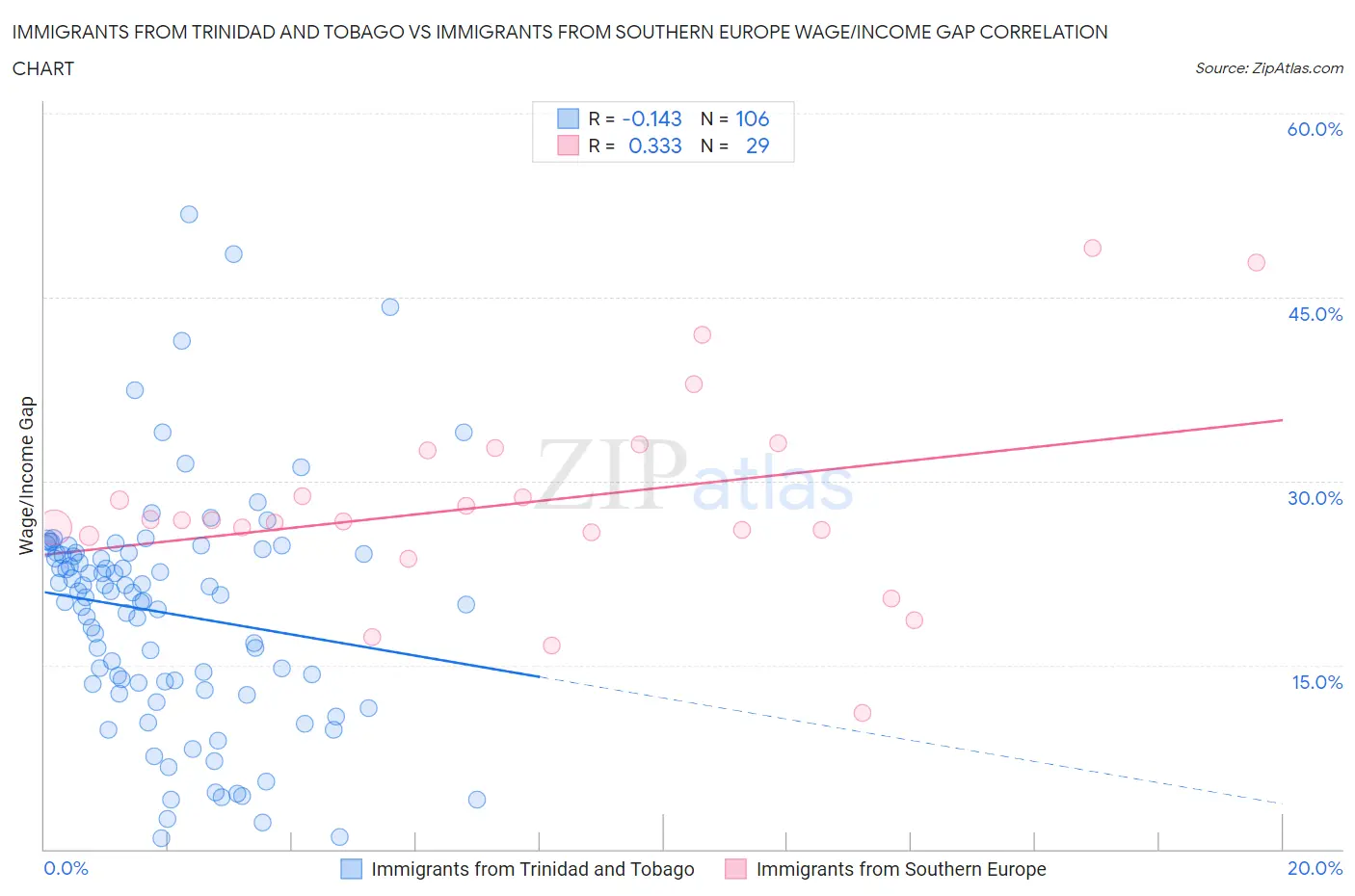 Immigrants from Trinidad and Tobago vs Immigrants from Southern Europe Wage/Income Gap