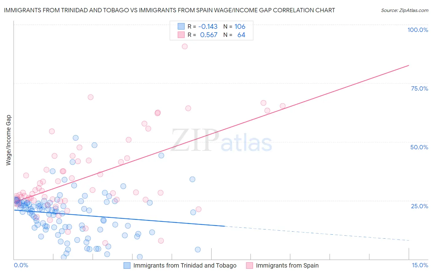 Immigrants from Trinidad and Tobago vs Immigrants from Spain Wage/Income Gap