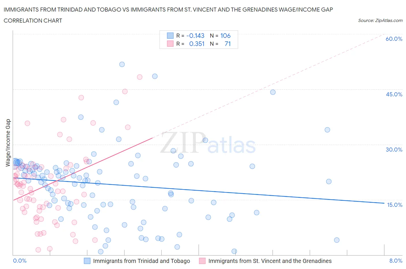Immigrants from Trinidad and Tobago vs Immigrants from St. Vincent and the Grenadines Wage/Income Gap