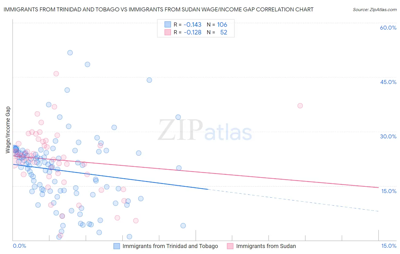 Immigrants from Trinidad and Tobago vs Immigrants from Sudan Wage/Income Gap