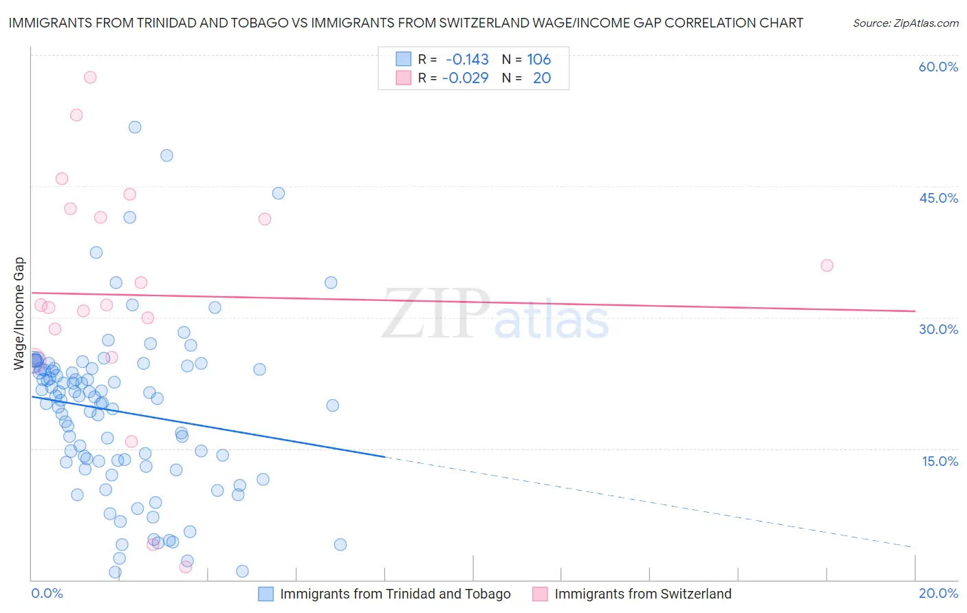 Immigrants from Trinidad and Tobago vs Immigrants from Switzerland Wage/Income Gap