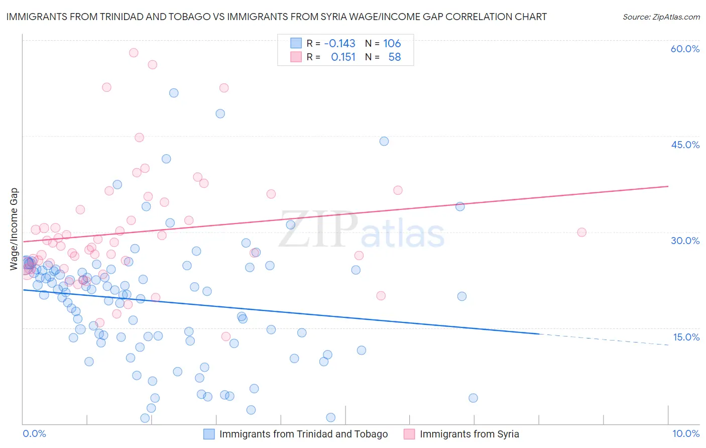 Immigrants from Trinidad and Tobago vs Immigrants from Syria Wage/Income Gap