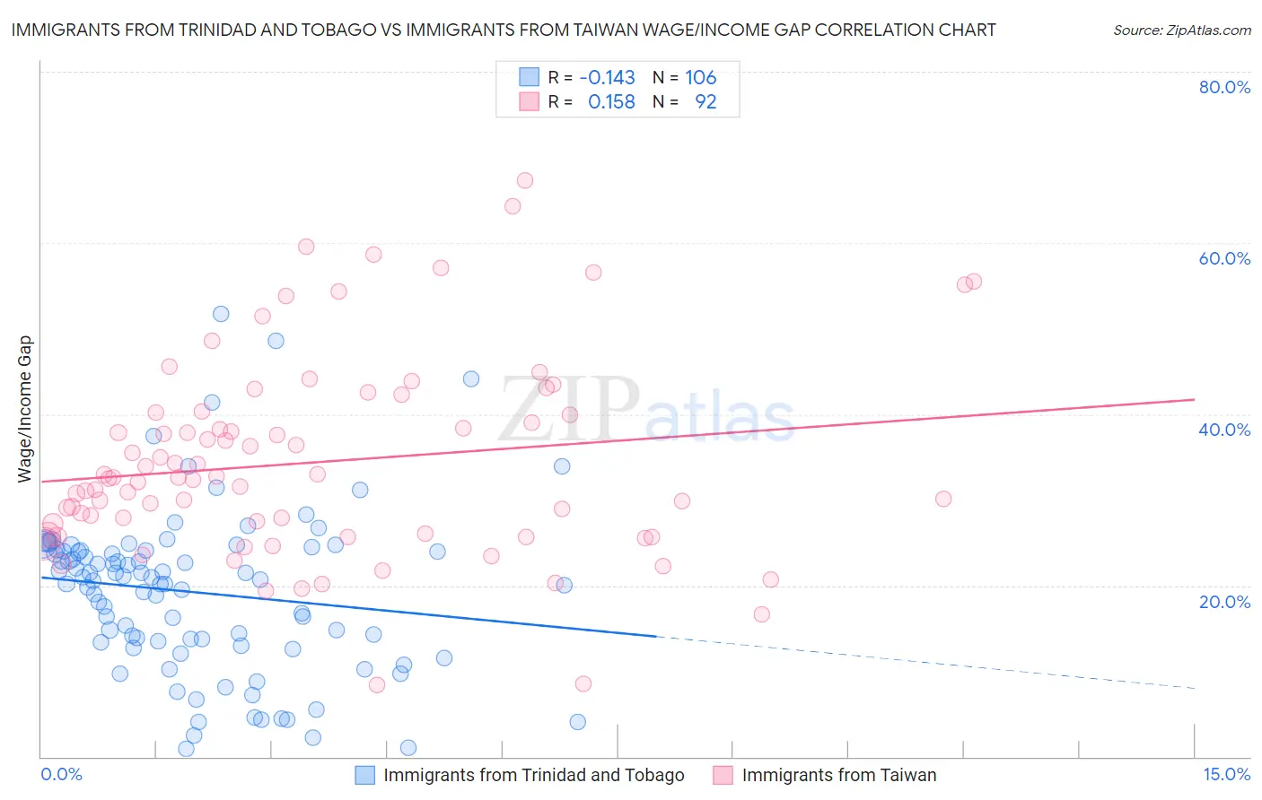 Immigrants from Trinidad and Tobago vs Immigrants from Taiwan Wage/Income Gap