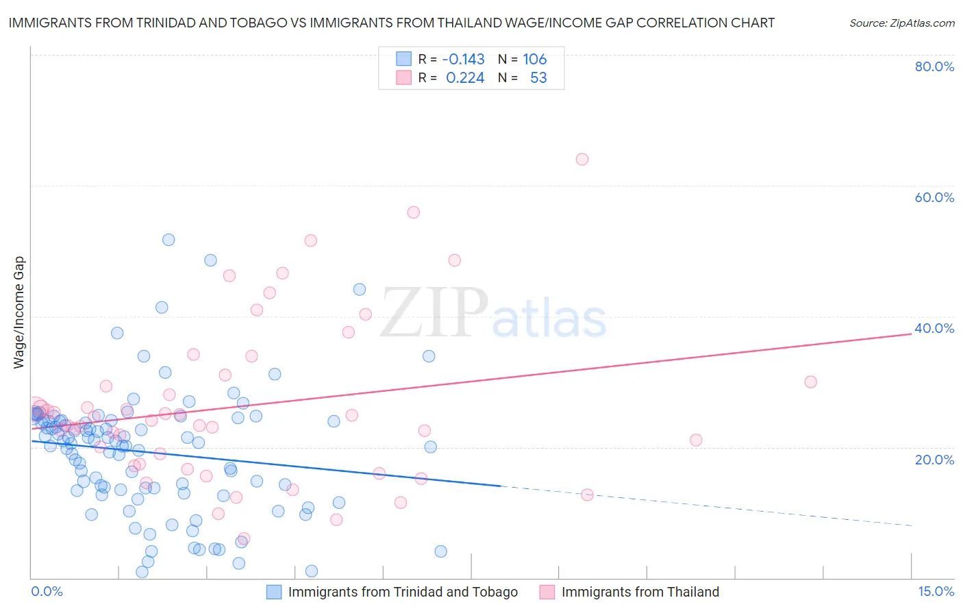 Immigrants from Trinidad and Tobago vs Immigrants from Thailand Wage/Income Gap
