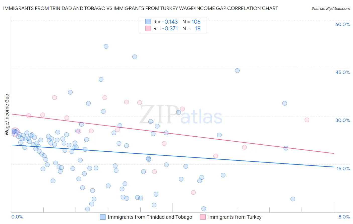 Immigrants from Trinidad and Tobago vs Immigrants from Turkey Wage/Income Gap