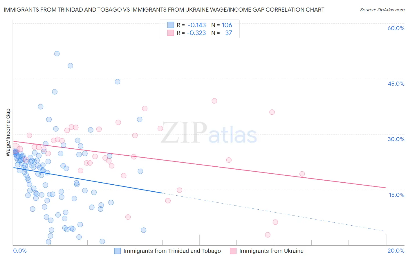 Immigrants from Trinidad and Tobago vs Immigrants from Ukraine Wage/Income Gap