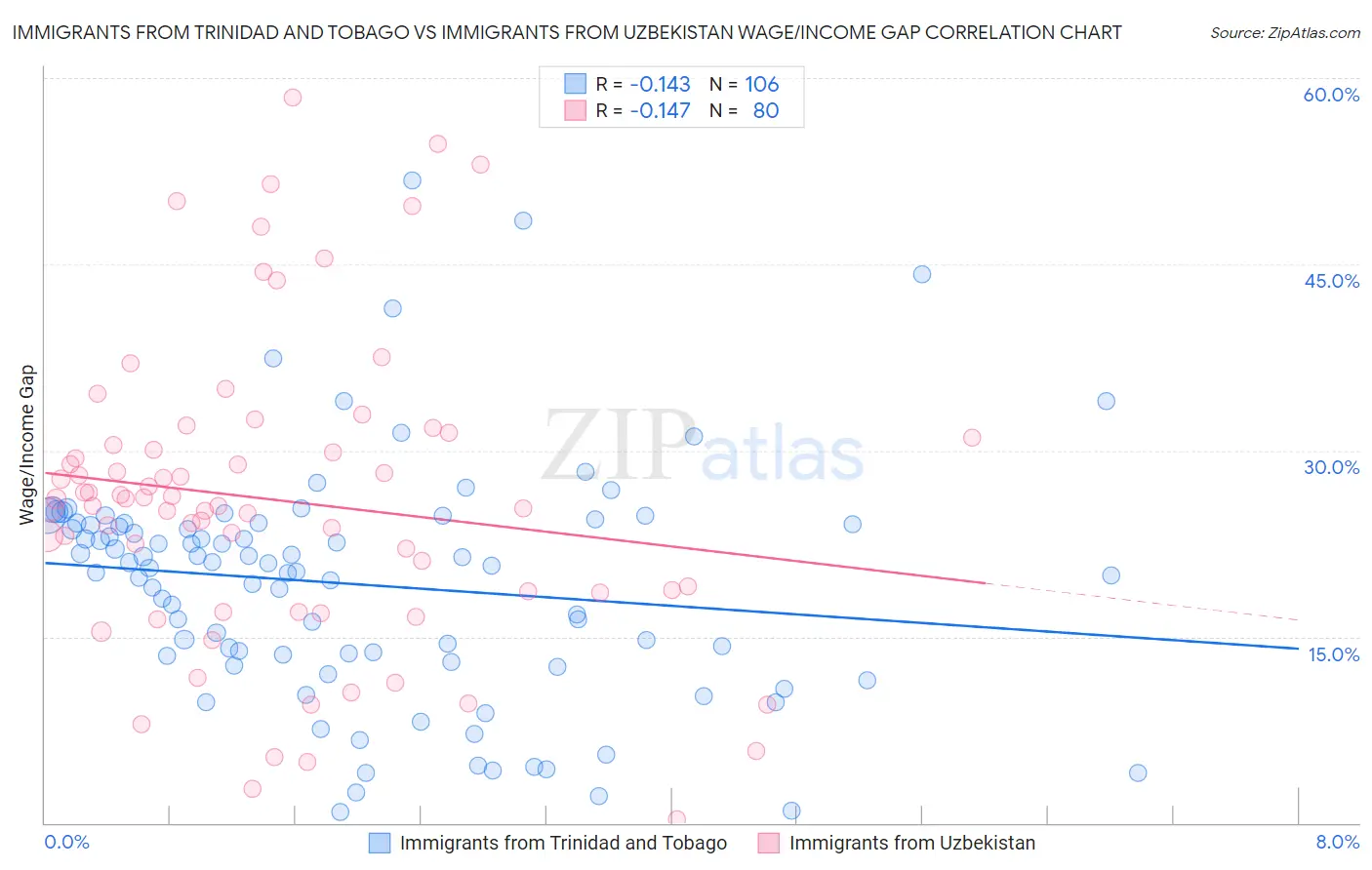 Immigrants from Trinidad and Tobago vs Immigrants from Uzbekistan Wage/Income Gap