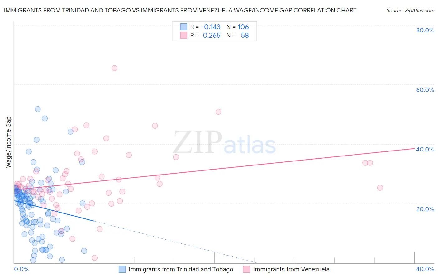 Immigrants from Trinidad and Tobago vs Immigrants from Venezuela Wage/Income Gap