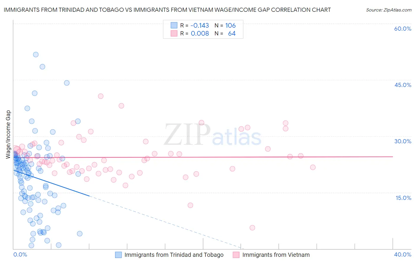 Immigrants from Trinidad and Tobago vs Immigrants from Vietnam Wage/Income Gap
