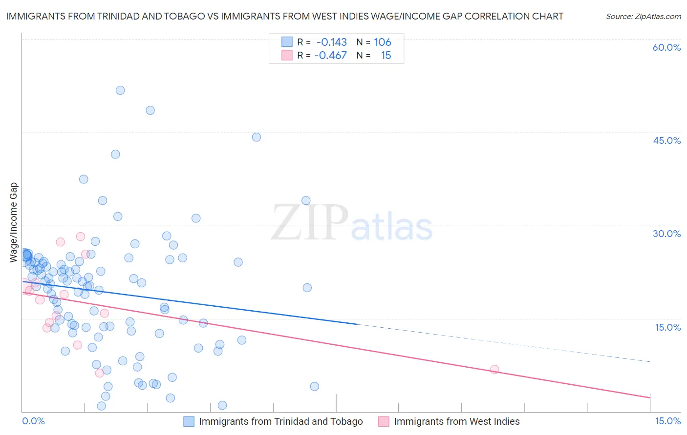 Immigrants from Trinidad and Tobago vs Immigrants from West Indies Wage/Income Gap