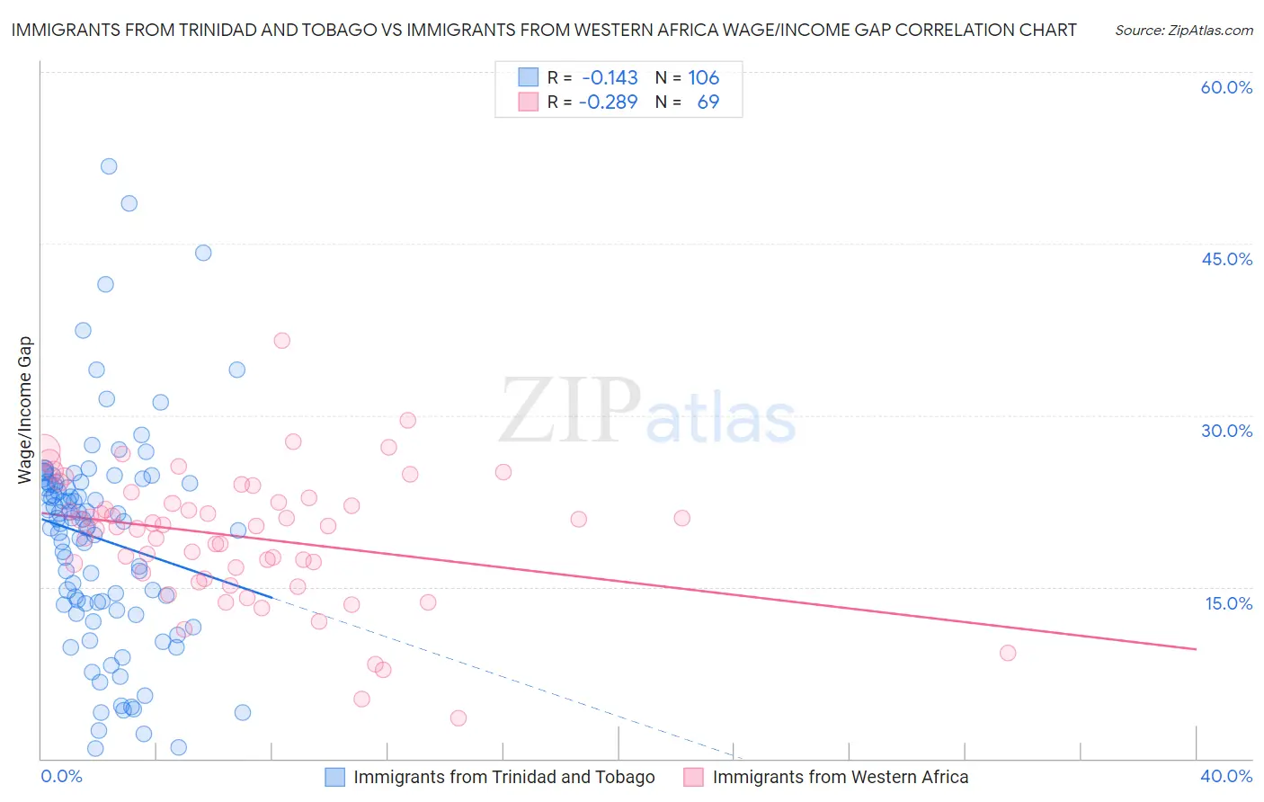 Immigrants from Trinidad and Tobago vs Immigrants from Western Africa Wage/Income Gap