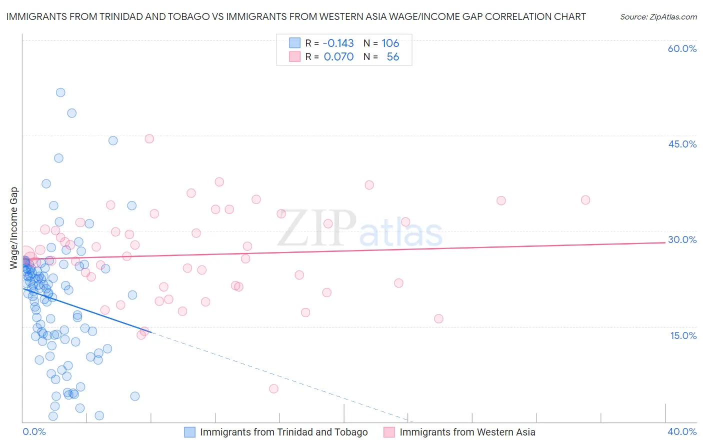 Immigrants from Trinidad and Tobago vs Immigrants from Western Asia Wage/Income Gap