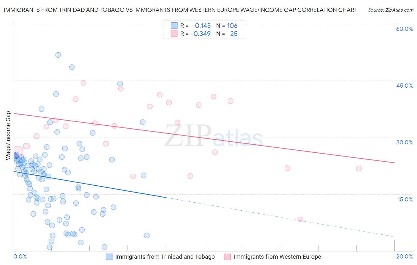 Immigrants from Trinidad and Tobago vs Immigrants from Western Europe Wage/Income Gap