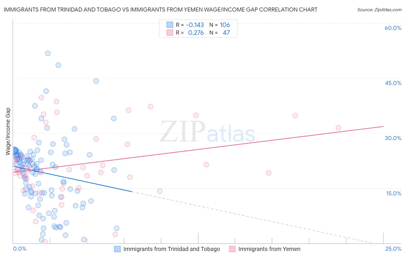 Immigrants from Trinidad and Tobago vs Immigrants from Yemen Wage/Income Gap