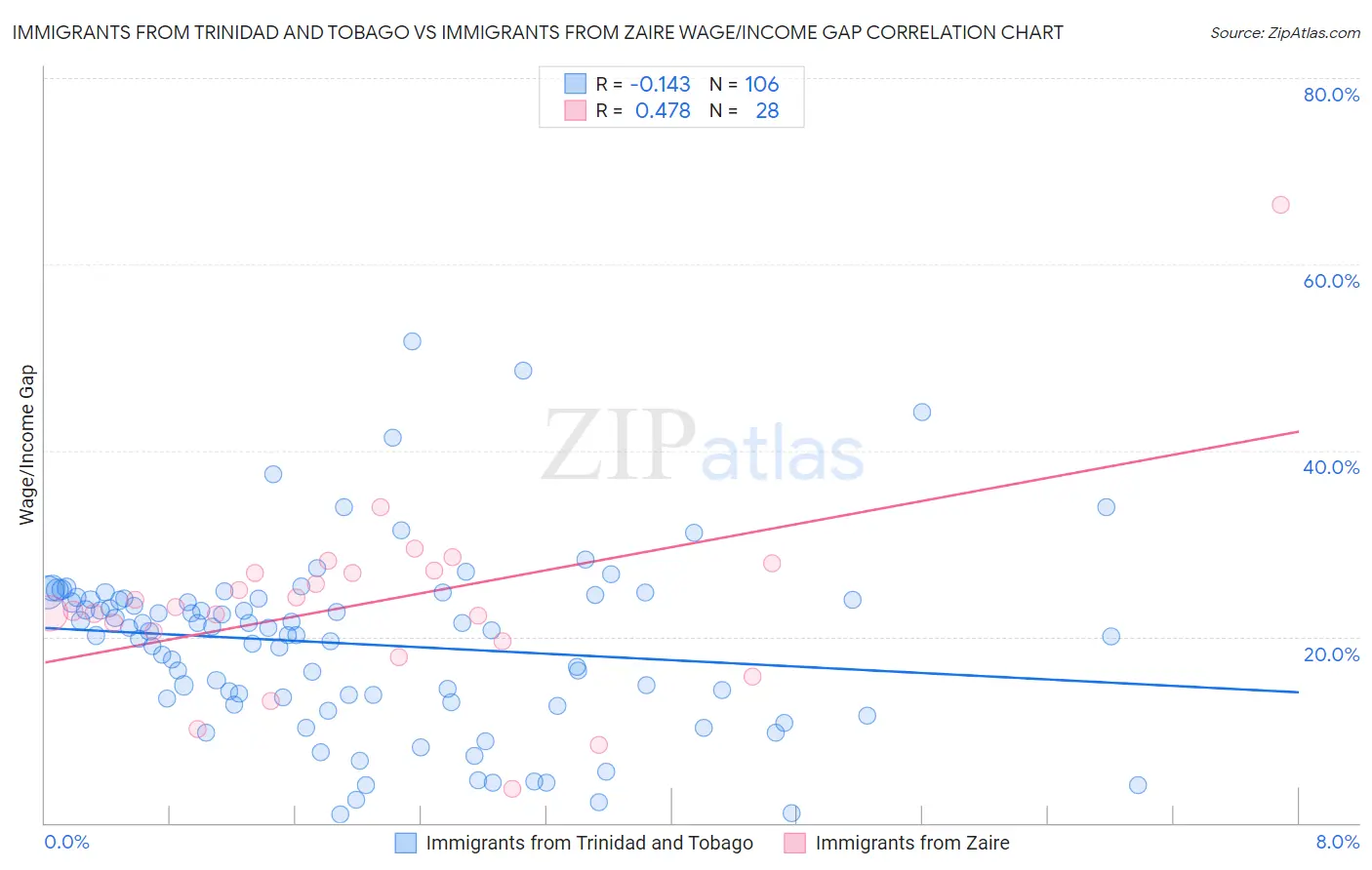 Immigrants from Trinidad and Tobago vs Immigrants from Zaire Wage/Income Gap
