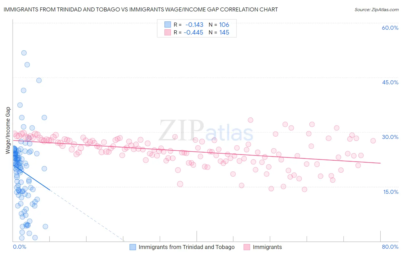Immigrants from Trinidad and Tobago vs Immigrants Wage/Income Gap
