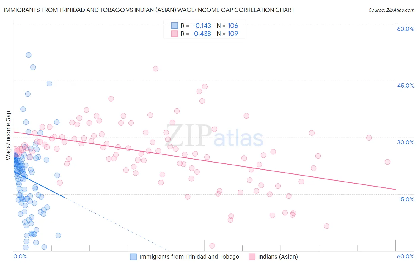 Immigrants from Trinidad and Tobago vs Indian (Asian) Wage/Income Gap