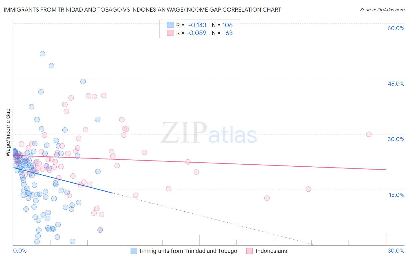 Immigrants from Trinidad and Tobago vs Indonesian Wage/Income Gap