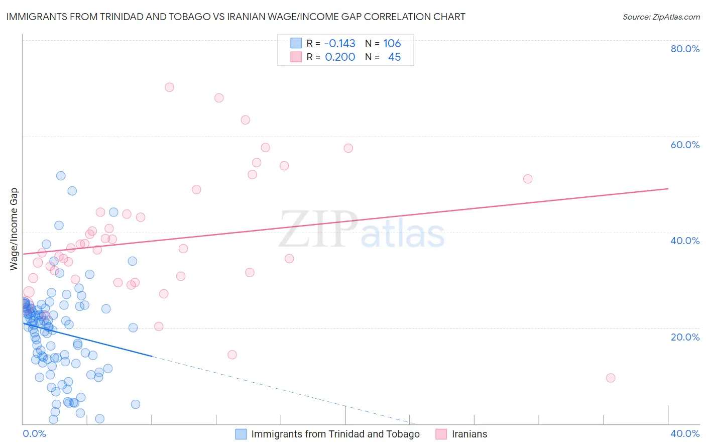 Immigrants from Trinidad and Tobago vs Iranian Wage/Income Gap
