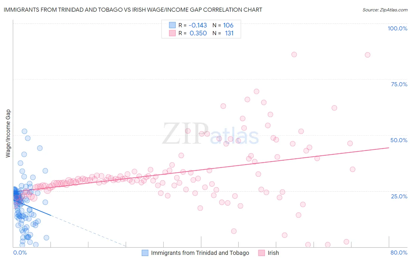 Immigrants from Trinidad and Tobago vs Irish Wage/Income Gap