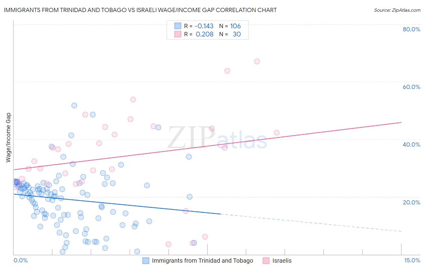 Immigrants from Trinidad and Tobago vs Israeli Wage/Income Gap
