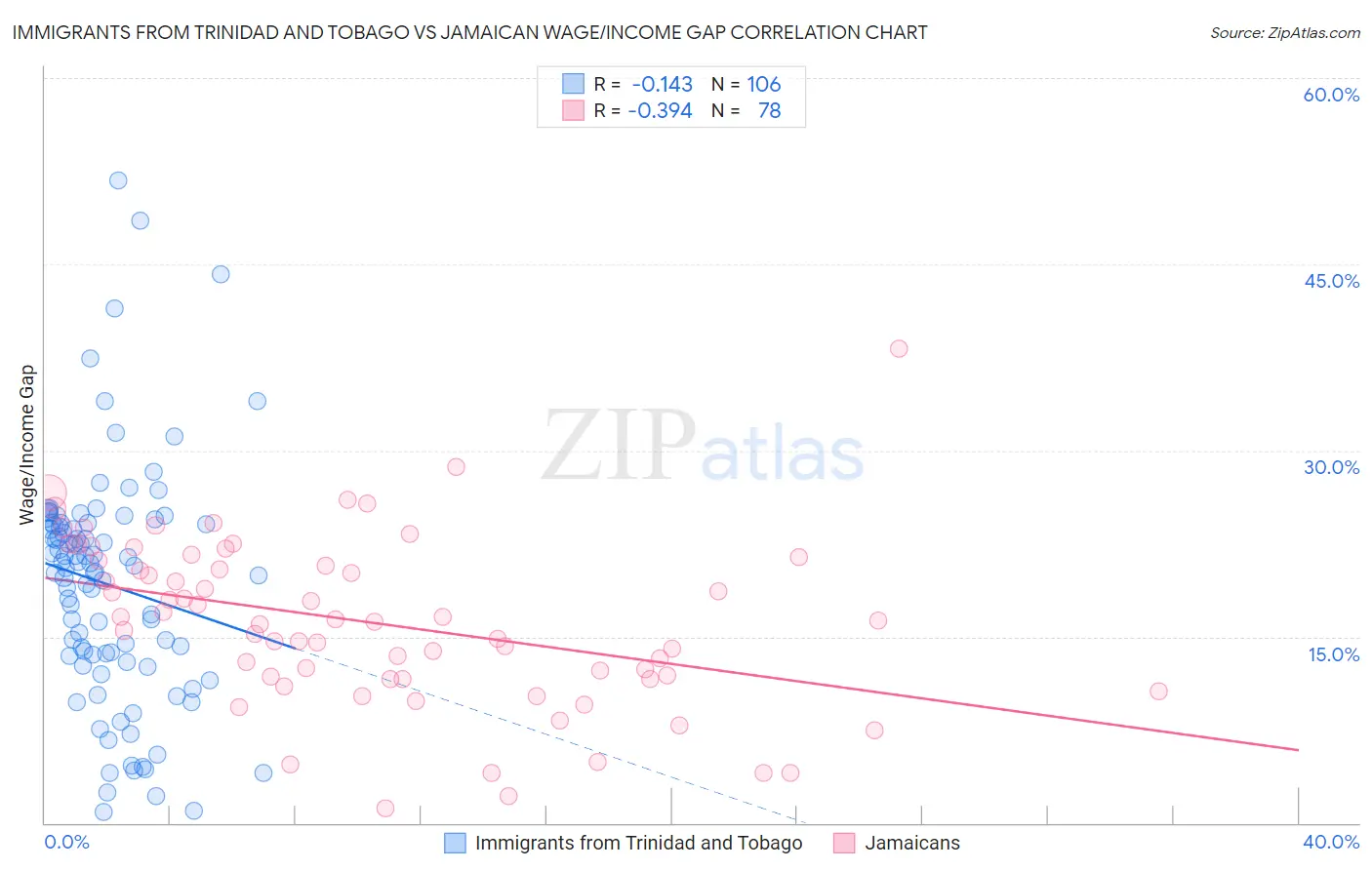 Immigrants from Trinidad and Tobago vs Jamaican Wage/Income Gap