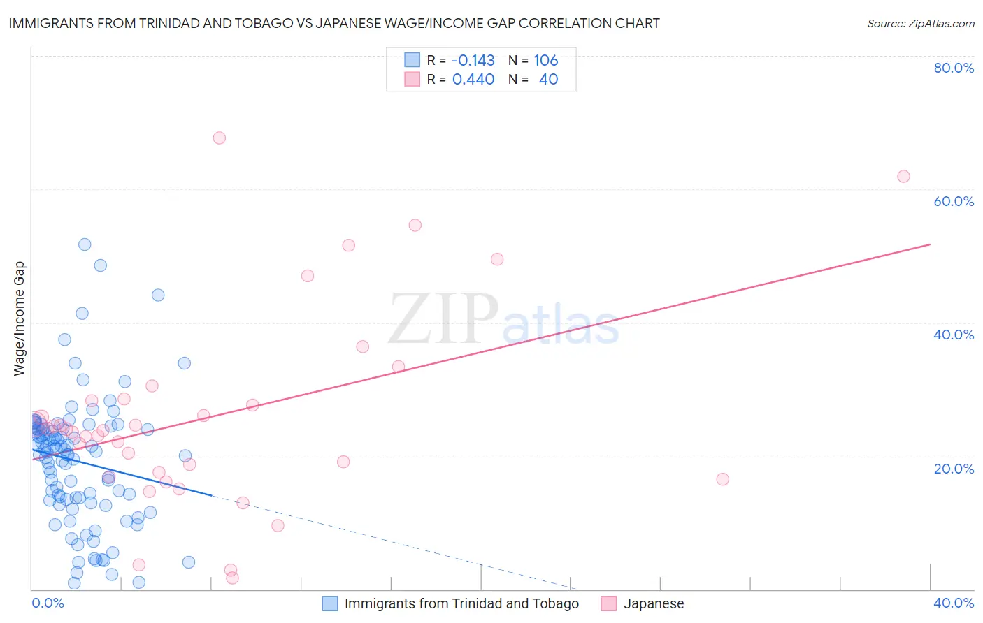 Immigrants from Trinidad and Tobago vs Japanese Wage/Income Gap