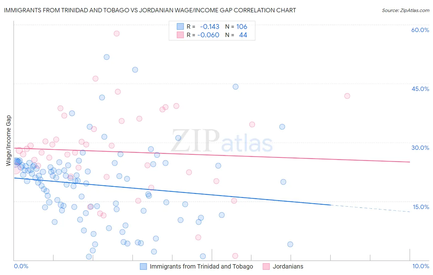 Immigrants from Trinidad and Tobago vs Jordanian Wage/Income Gap