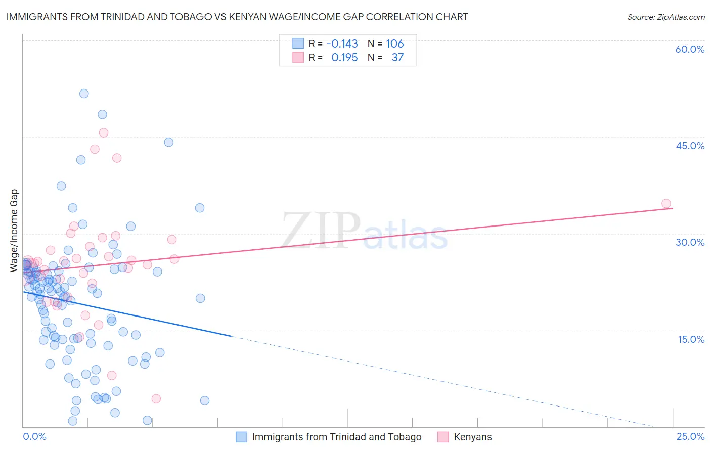 Immigrants from Trinidad and Tobago vs Kenyan Wage/Income Gap