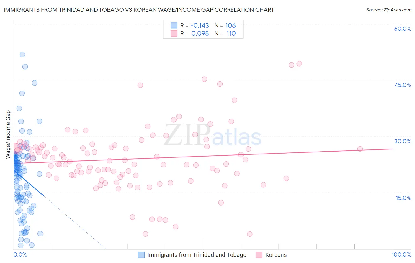 Immigrants from Trinidad and Tobago vs Korean Wage/Income Gap
