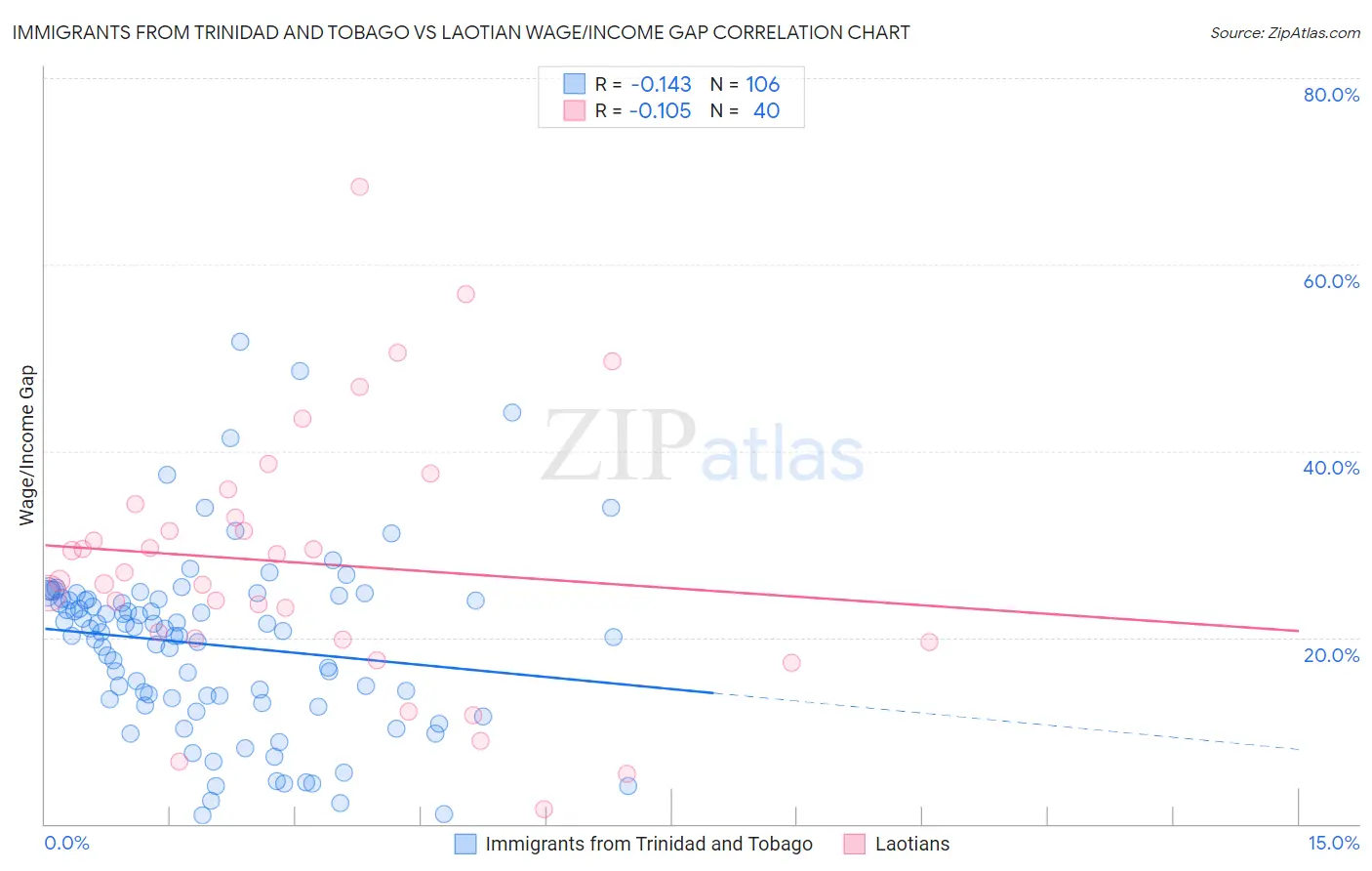 Immigrants from Trinidad and Tobago vs Laotian Wage/Income Gap