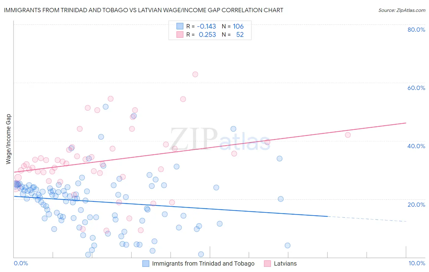 Immigrants from Trinidad and Tobago vs Latvian Wage/Income Gap