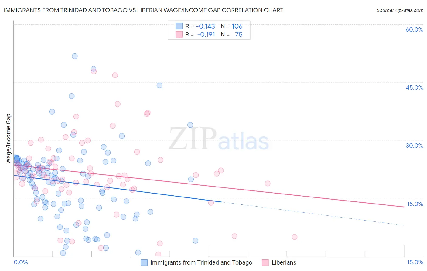 Immigrants from Trinidad and Tobago vs Liberian Wage/Income Gap