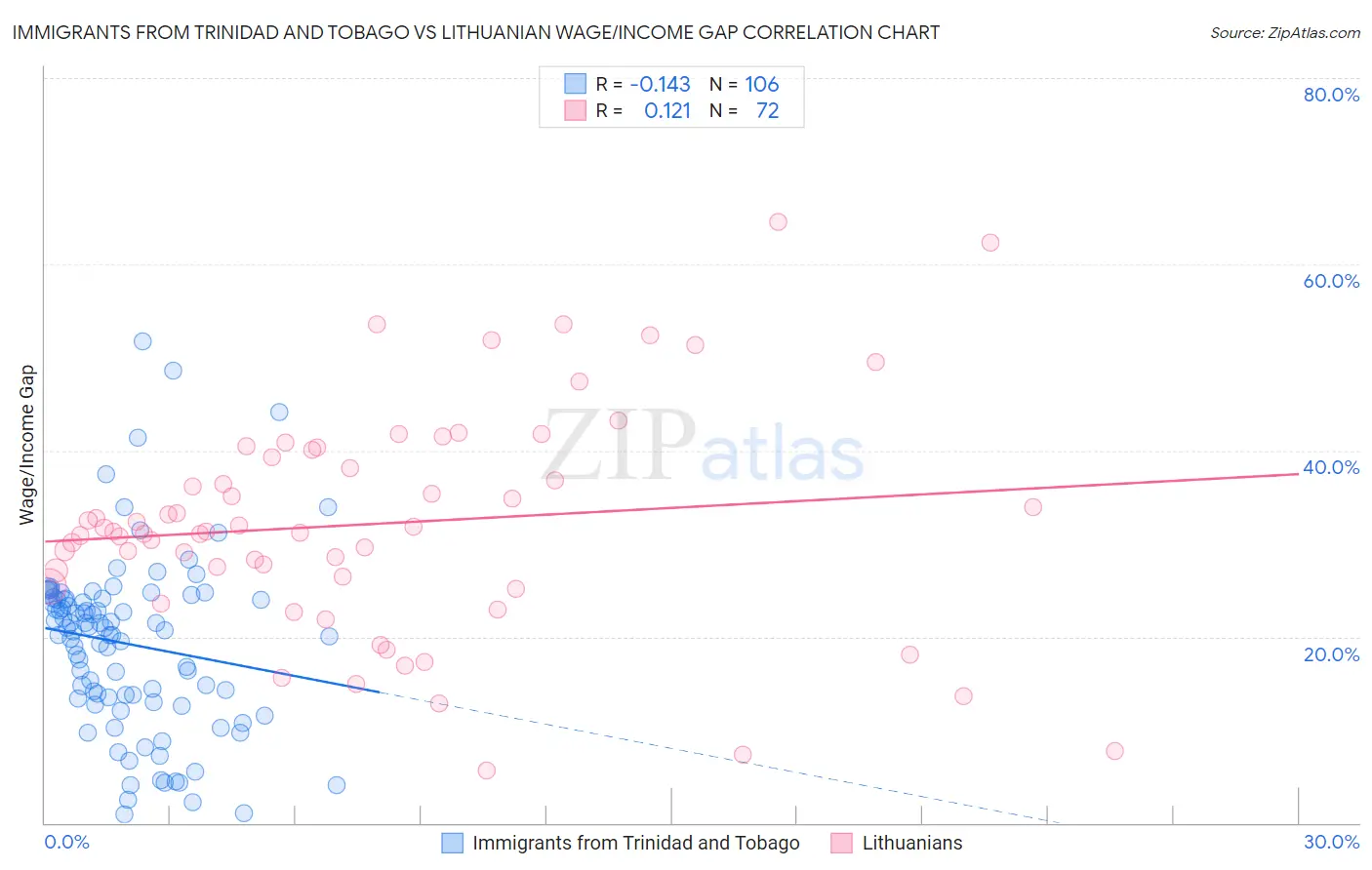 Immigrants from Trinidad and Tobago vs Lithuanian Wage/Income Gap