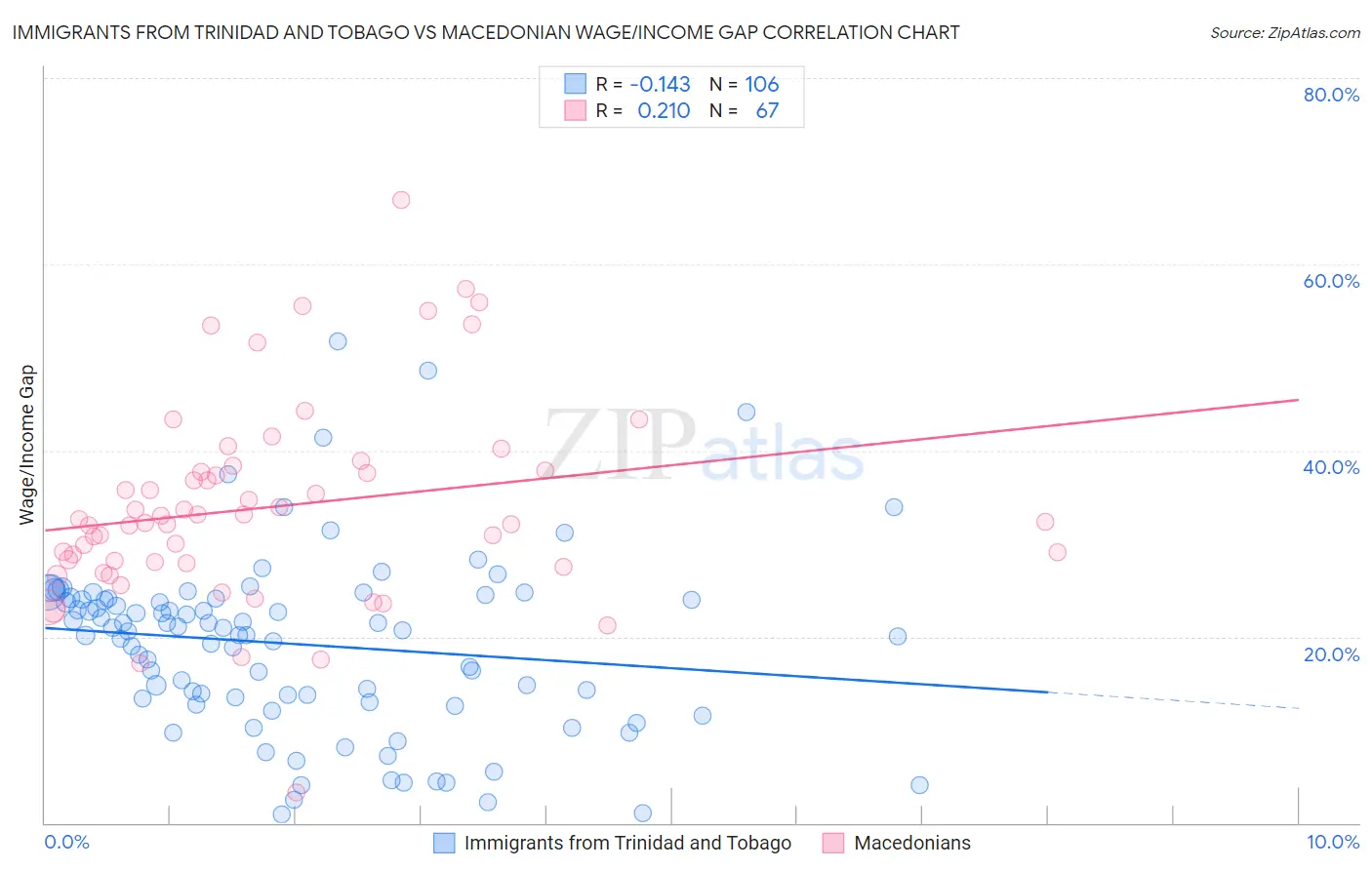 Immigrants from Trinidad and Tobago vs Macedonian Wage/Income Gap