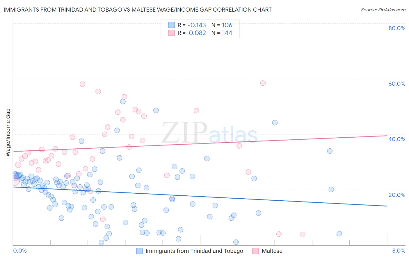 Immigrants from Trinidad and Tobago vs Maltese Wage/Income Gap
