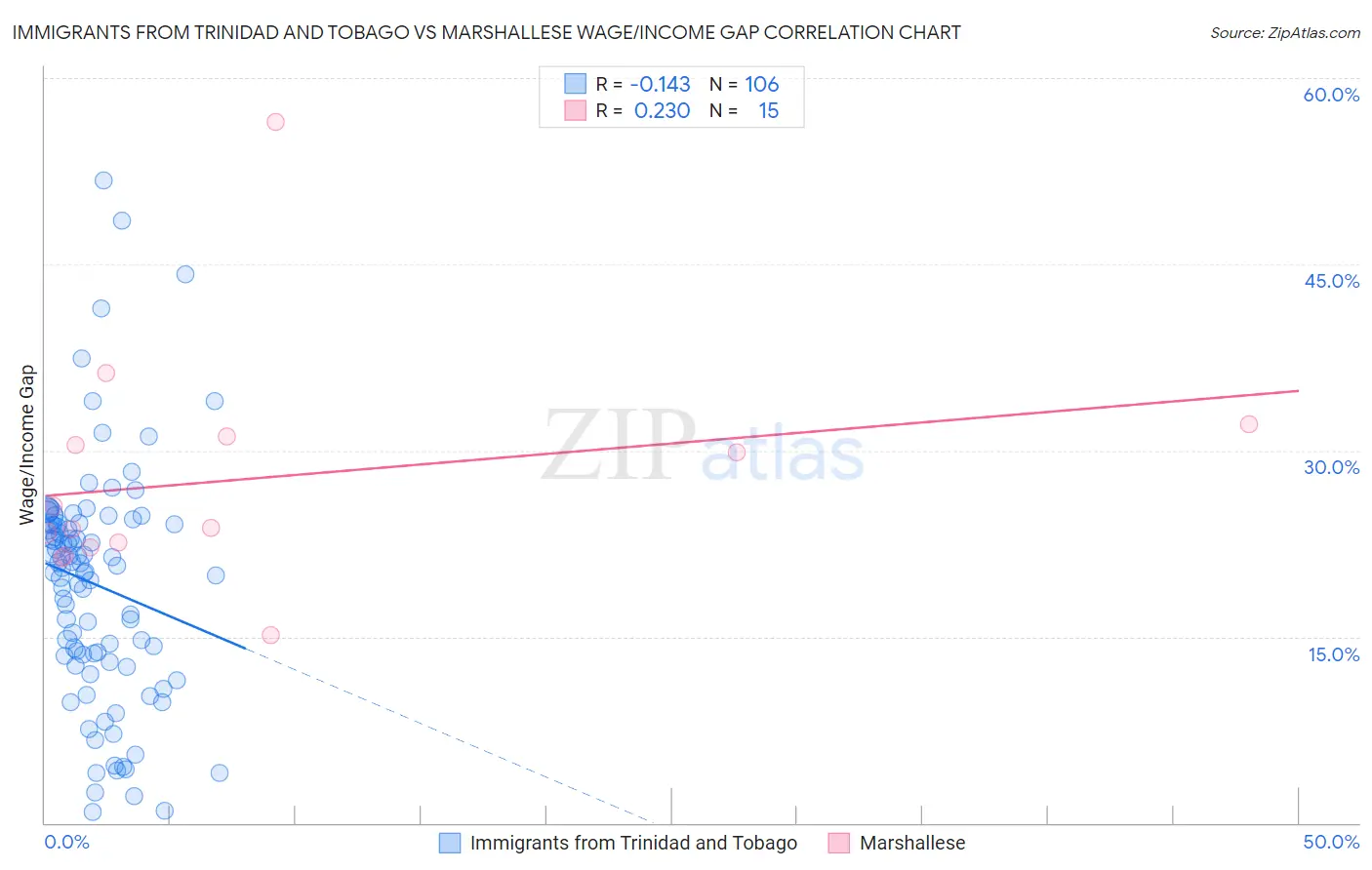 Immigrants from Trinidad and Tobago vs Marshallese Wage/Income Gap