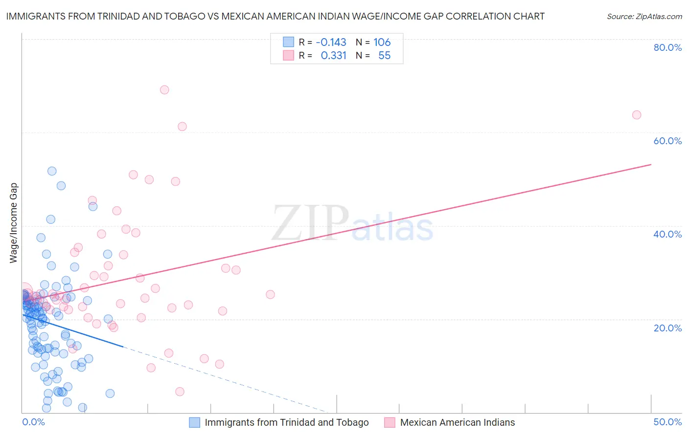 Immigrants from Trinidad and Tobago vs Mexican American Indian Wage/Income Gap