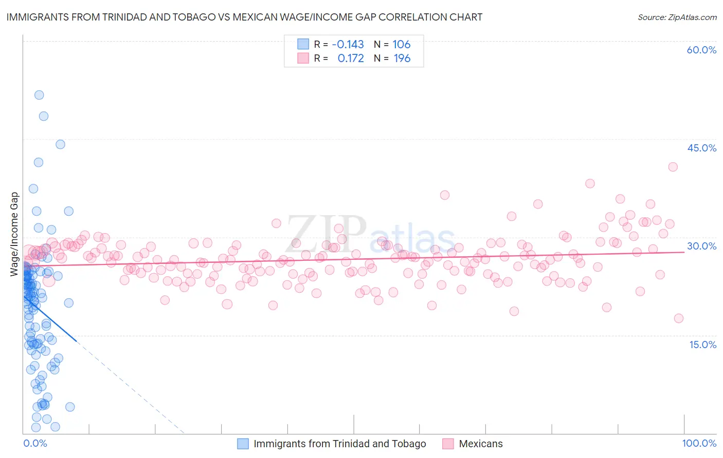 Immigrants from Trinidad and Tobago vs Mexican Wage/Income Gap