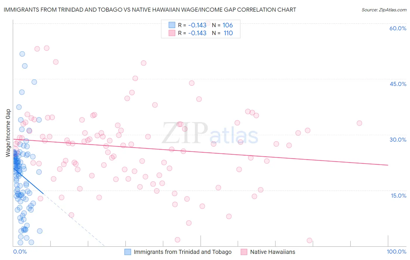 Immigrants from Trinidad and Tobago vs Native Hawaiian Wage/Income Gap
